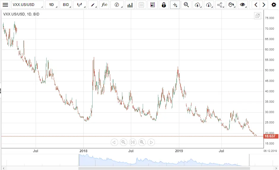 Vix et le Trading, comment trader avec l indicateur Vix en bourse ?