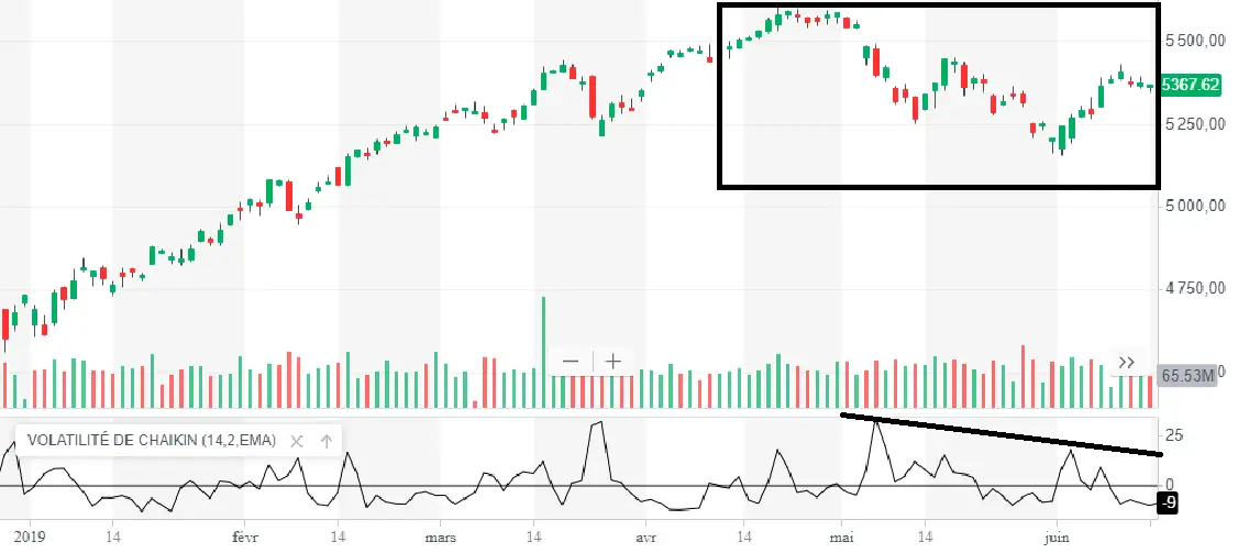 volatilite chaikin baisse volatilite