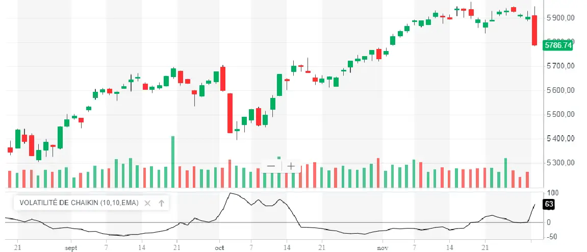 volatilite chaikin cac40