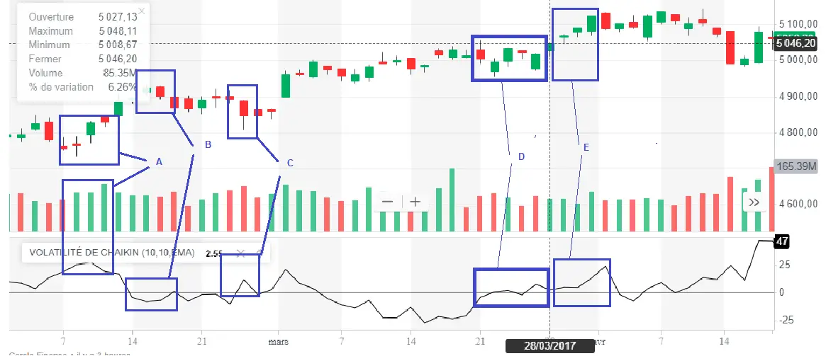 volatilite chaikin volatilite