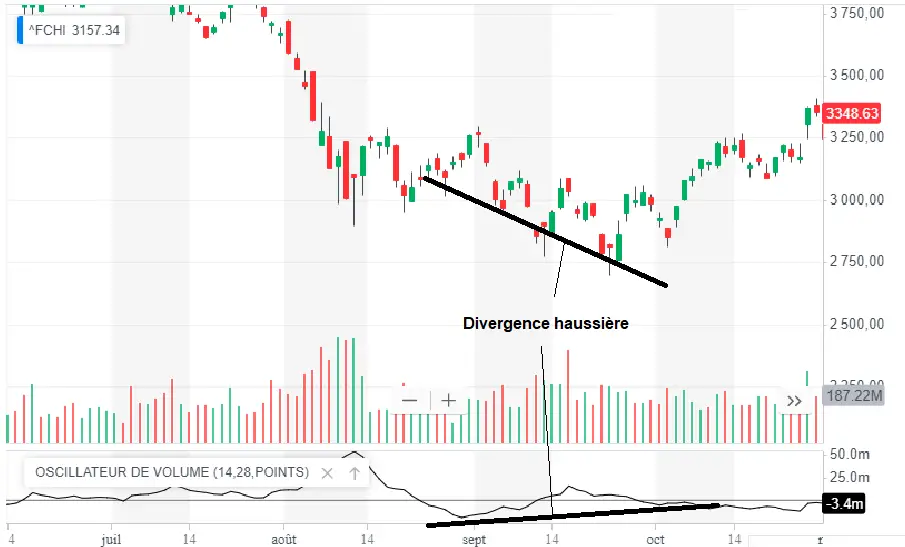 volume oscillator divergence