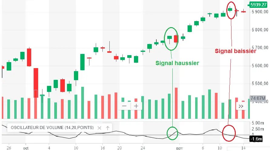 volume oscillator ligne 0