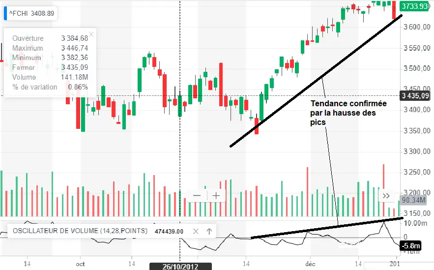 volume oscillator tendance