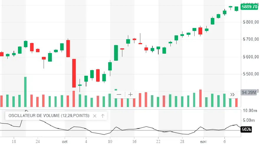 APPRENDRE volume oscillator