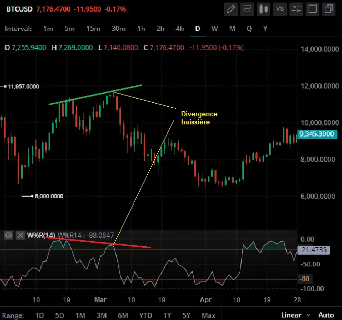 william percent range divergence