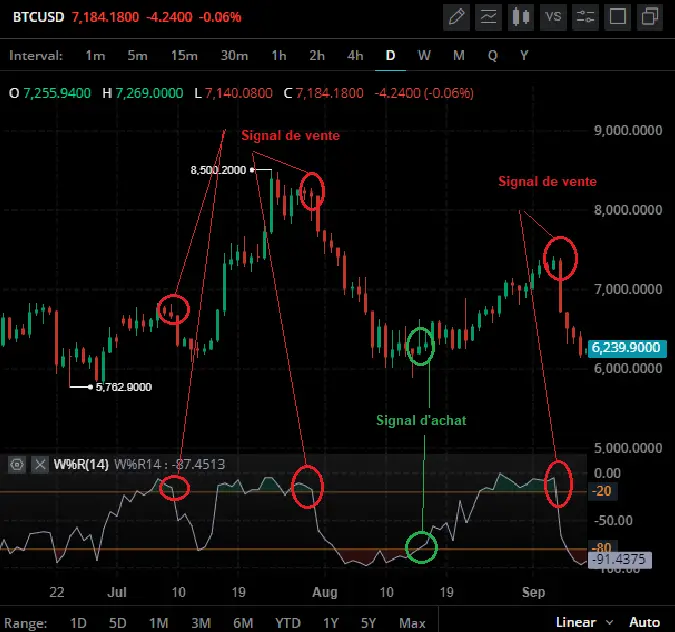 william percent range signal achat vente