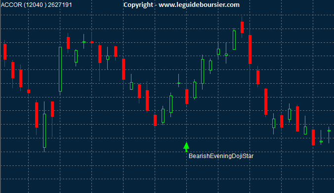 exemple figure chandelier japonais l'toile du soir doji