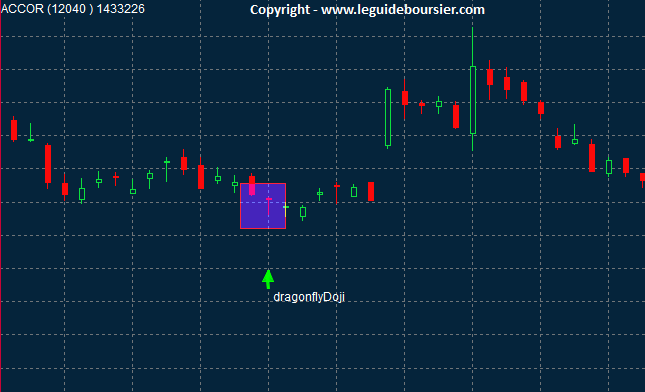 exemple figure chandelier japonais le doji libellule haussier