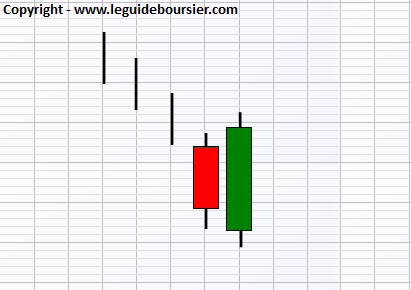 APPRENDRE les lignes d avalement haussiere ou de recouvrement haussier