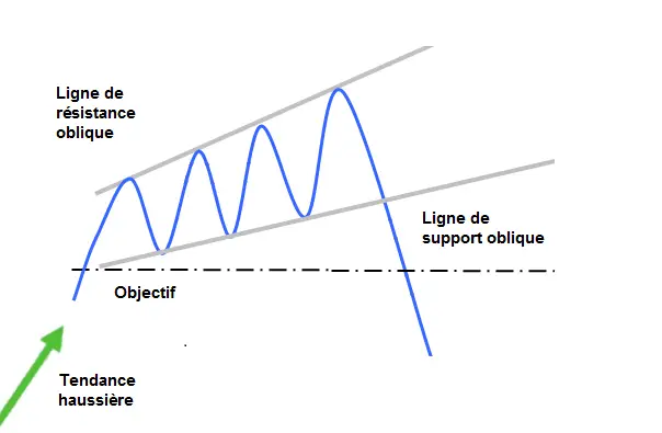 APPRENDRE le biseau d elargissement ascendant