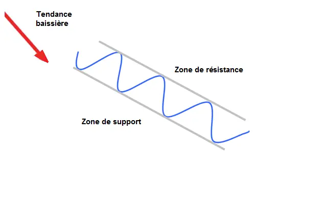 APPRENDRE le canal baissier