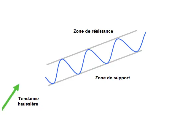 APPRENDRE le canal haussier