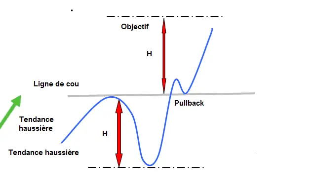 APPRENDRE le creux en v de continuation