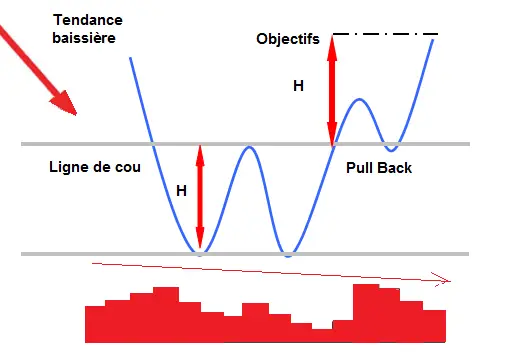 APPRENDRE le double creux