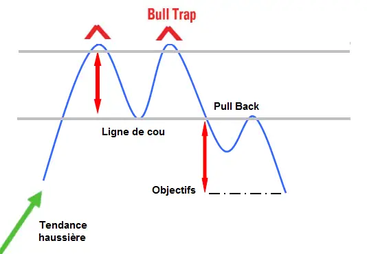 APPRENDRE les figures de retournement a la baisse