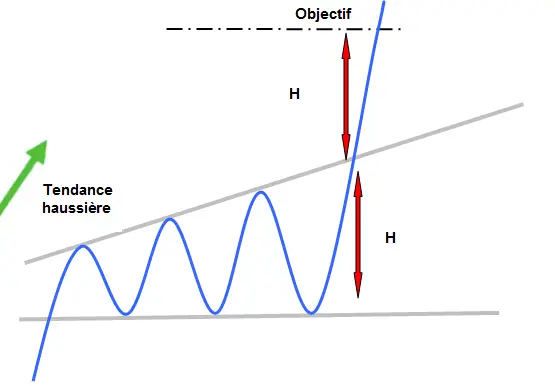 APPRENDRE l elargissement ascendant de continuation a angle droit