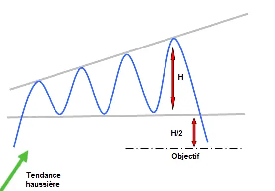 APPRENDRE l elargissement ascendant de retournement a angle droit