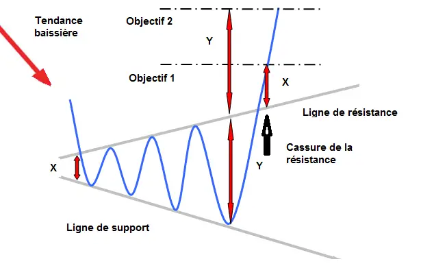 APPRENDRE l elargissement symetrique de creux et de retournement