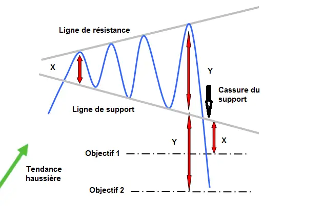 APPRENDRE l elargissement symetrique de sommet et de retournement