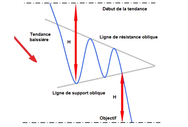 APPRENDRE le fanion baissier