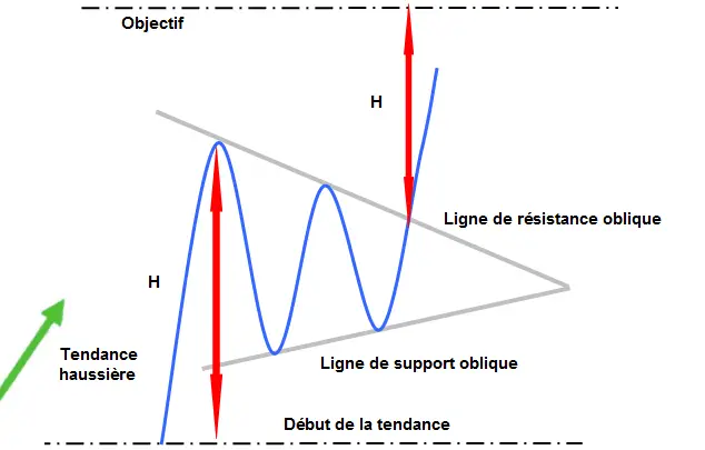 APPRENDRE le fanion haussier