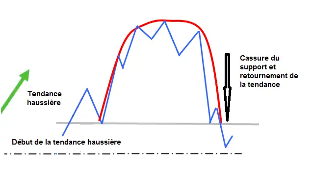 APPRENDRE l arrondi de sommet