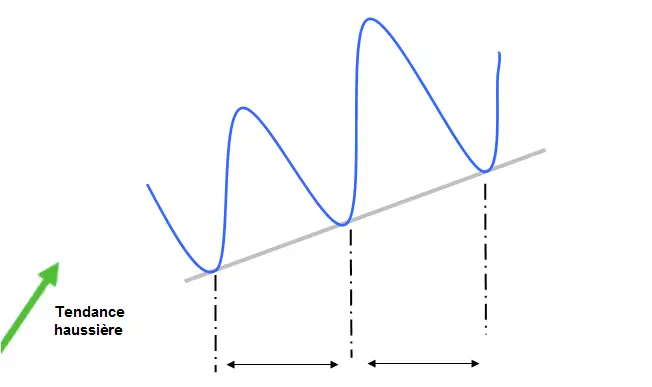 APPRENDRE les figures de continuation a la hausse