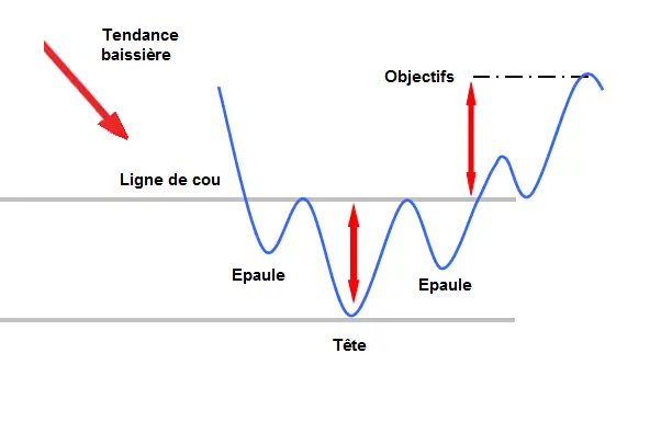 APPRENDRE la tete et epaules inversees