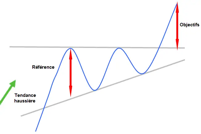 APPRENDRE le triangle ascendant