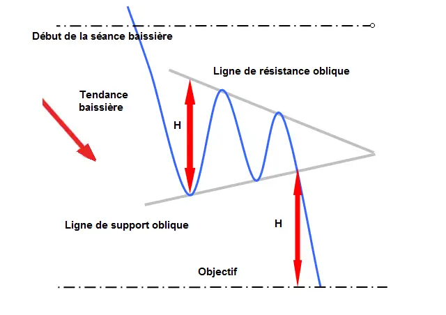 APPRENDRE le triangle symetrique de creux