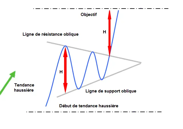 APPRENDRE le triangle symetrique de sommet