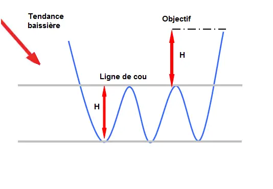 APPRENDRE le triple creux