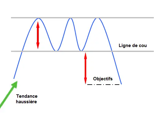 APPRENDRE le triple sommet