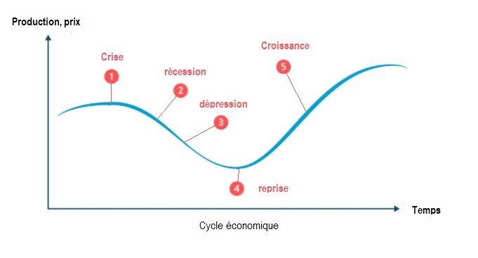 cycle conomique