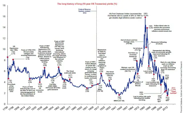 la longue histoire des rendements des bons du tresor