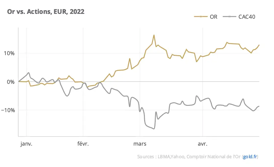 or gold vs action 2022