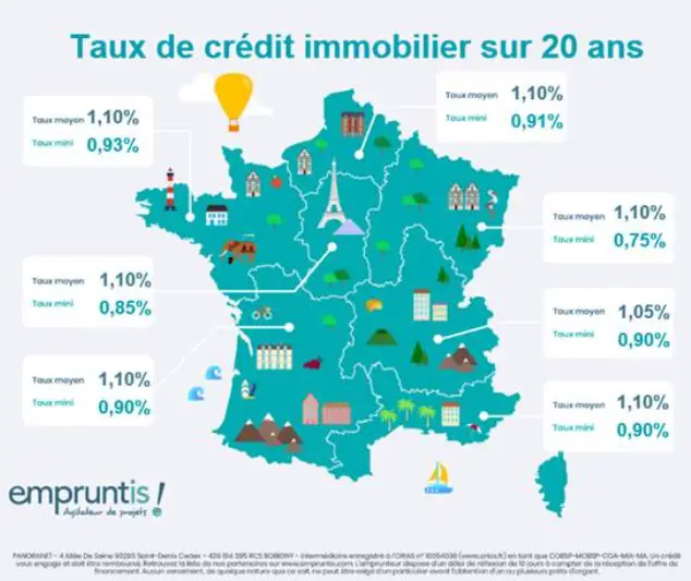 taux credit immobilier 20 ans