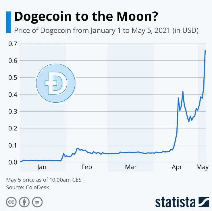 dogecoin