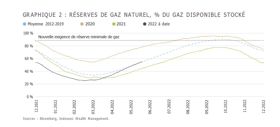 reserves gaz naturel