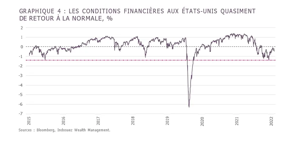 conditions financieres usa