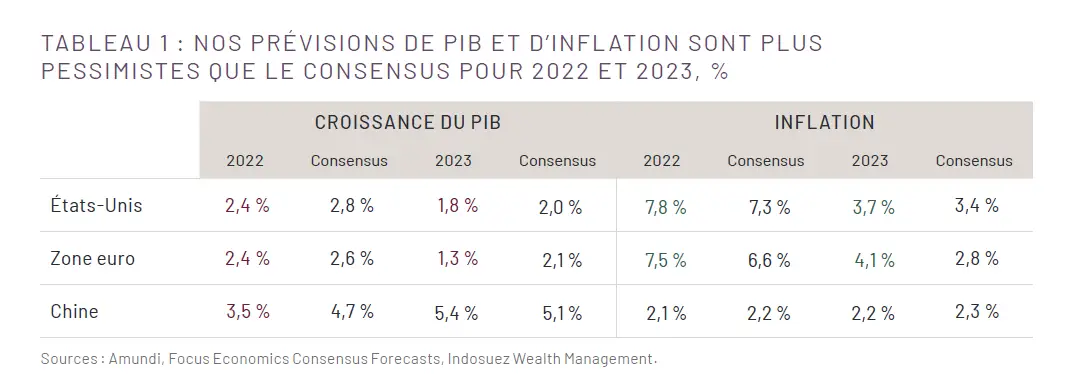prévisions pib inflation