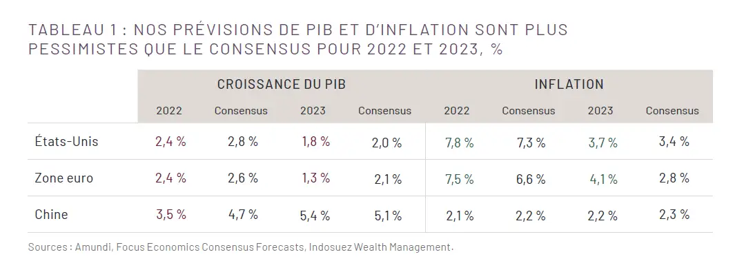 prvisions pib inflation