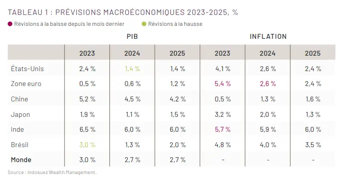 previsions macro 2023 2025