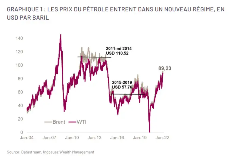 petrole