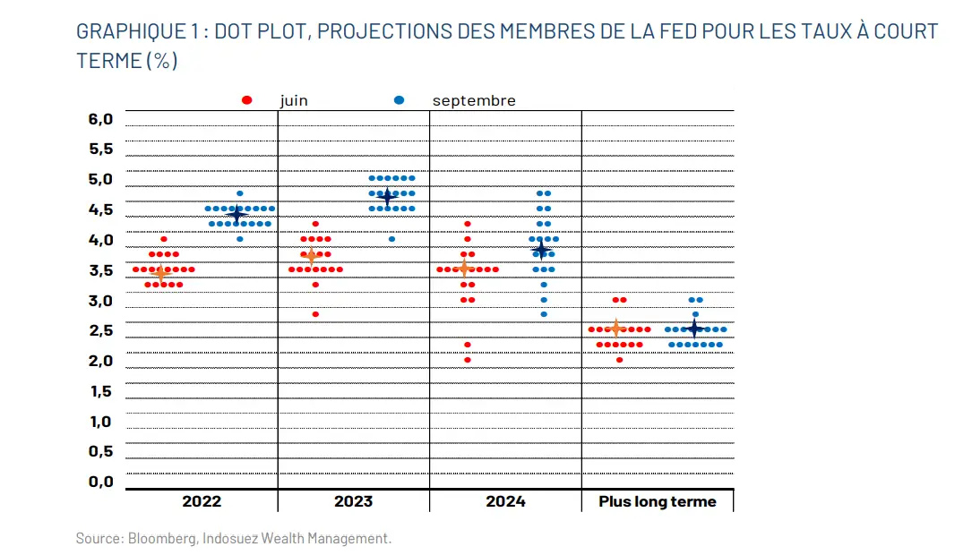 projections FED