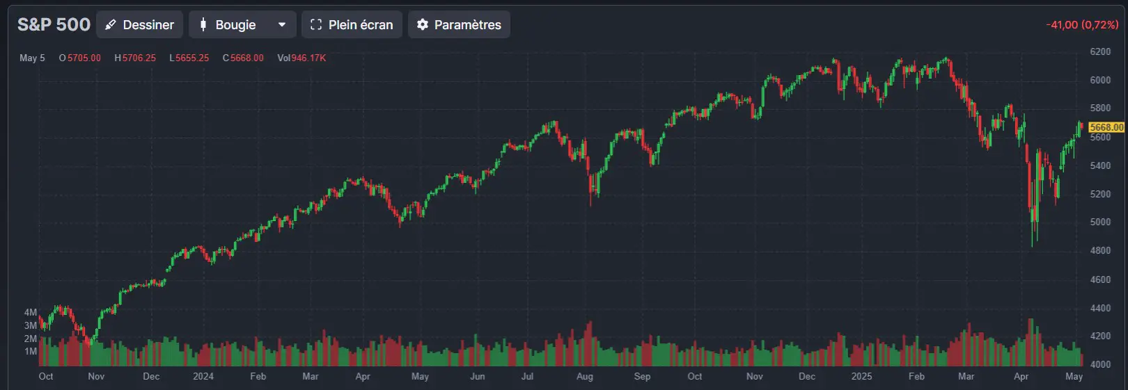 bourse