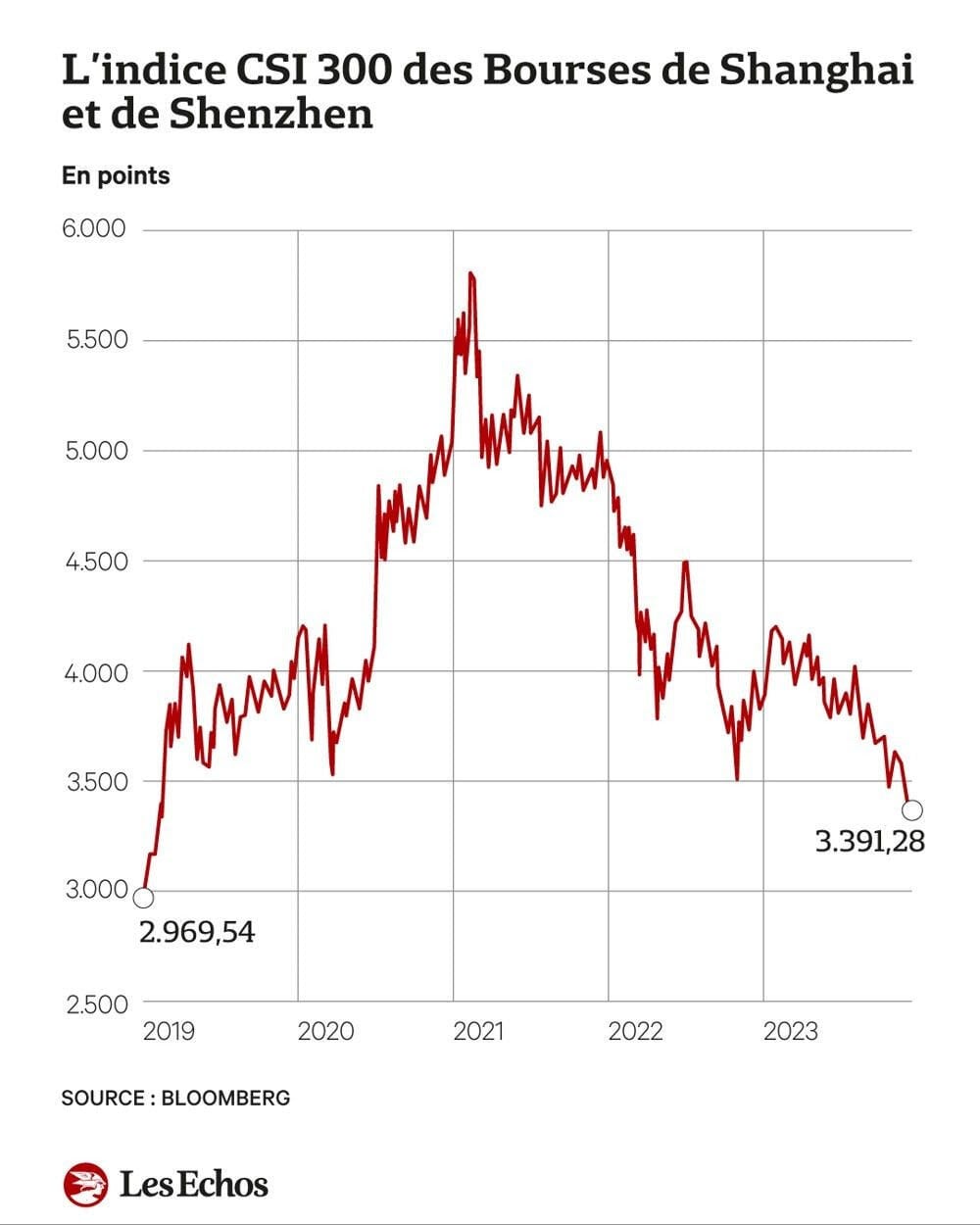 bourse