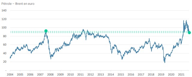 brent euro