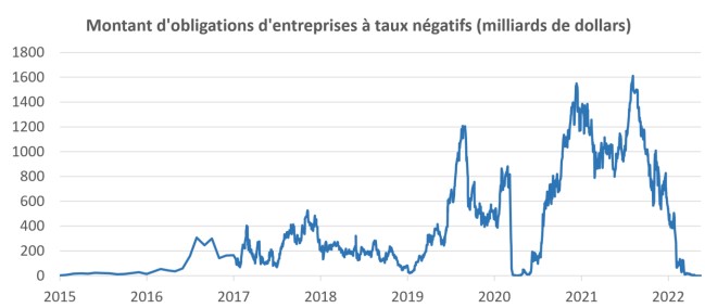 dette taux negatif