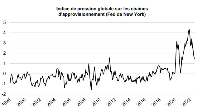 indice pression tension chanes approvisionnement